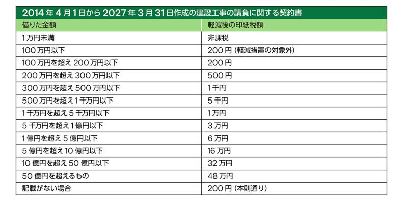 一覧表でわかる！収入印紙の金額を文書の種類ごとに紹介